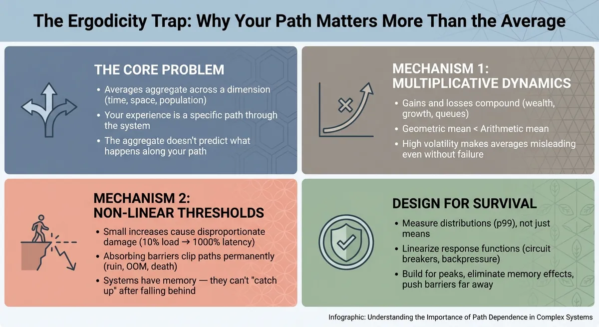 The Ergodicity Trap: Why Your Path Matters More Than the Average